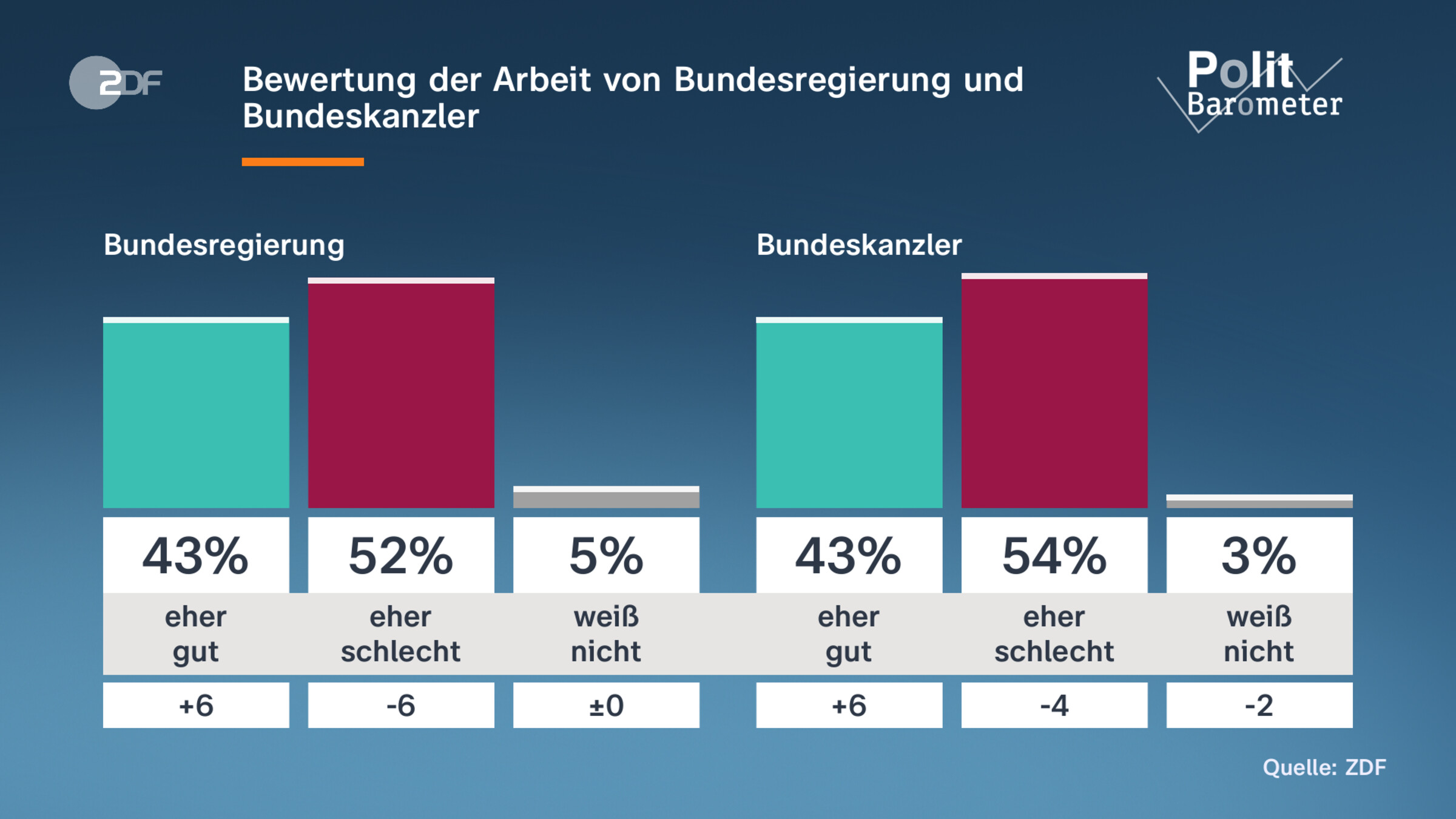 Bewertung der Arbeit von Bundesregierung und Bundeskanzler