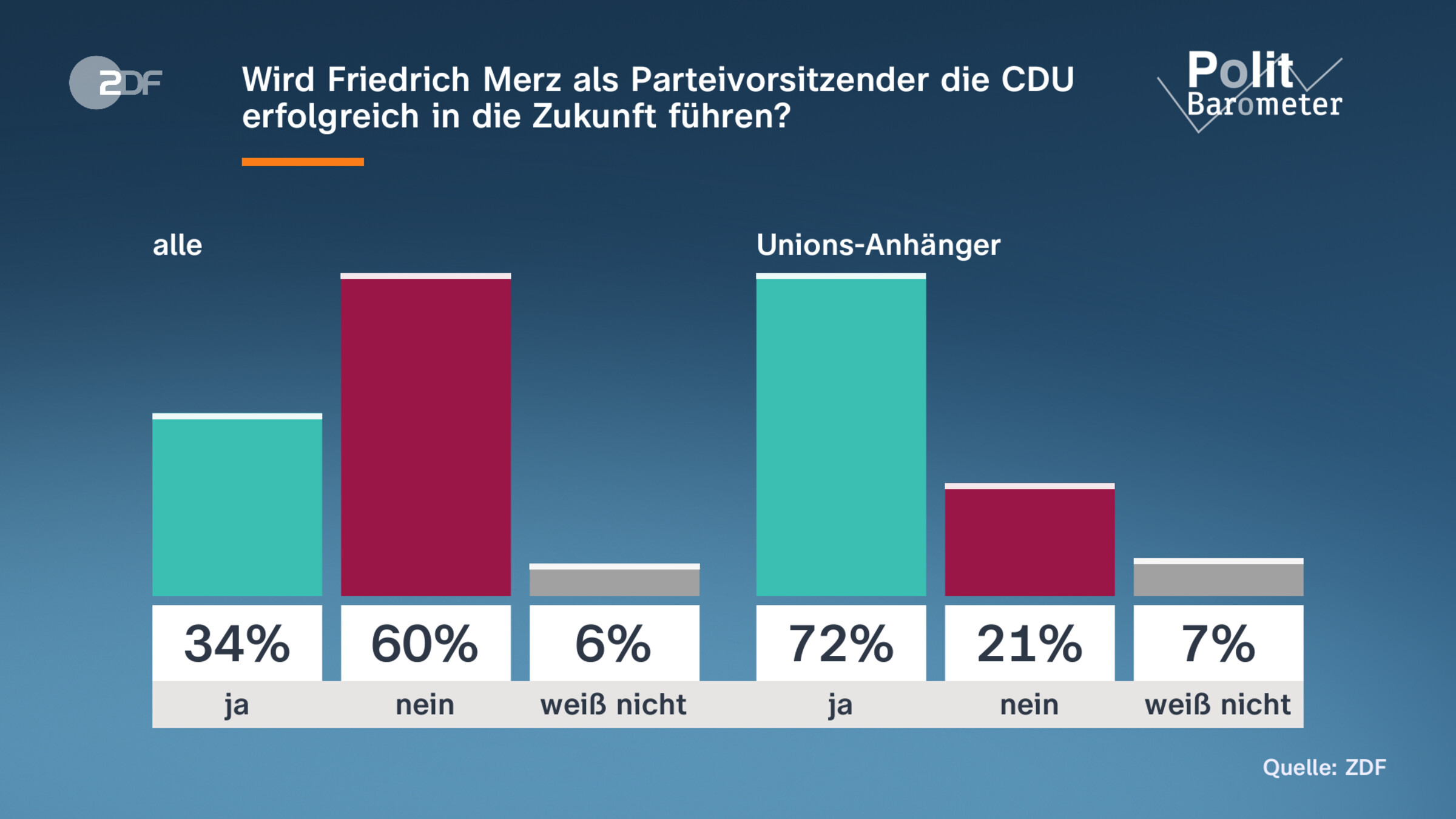 Wird Friedrich Merz als Parteivorsitzender die CDU erfolgreich in die Zukunft führen?