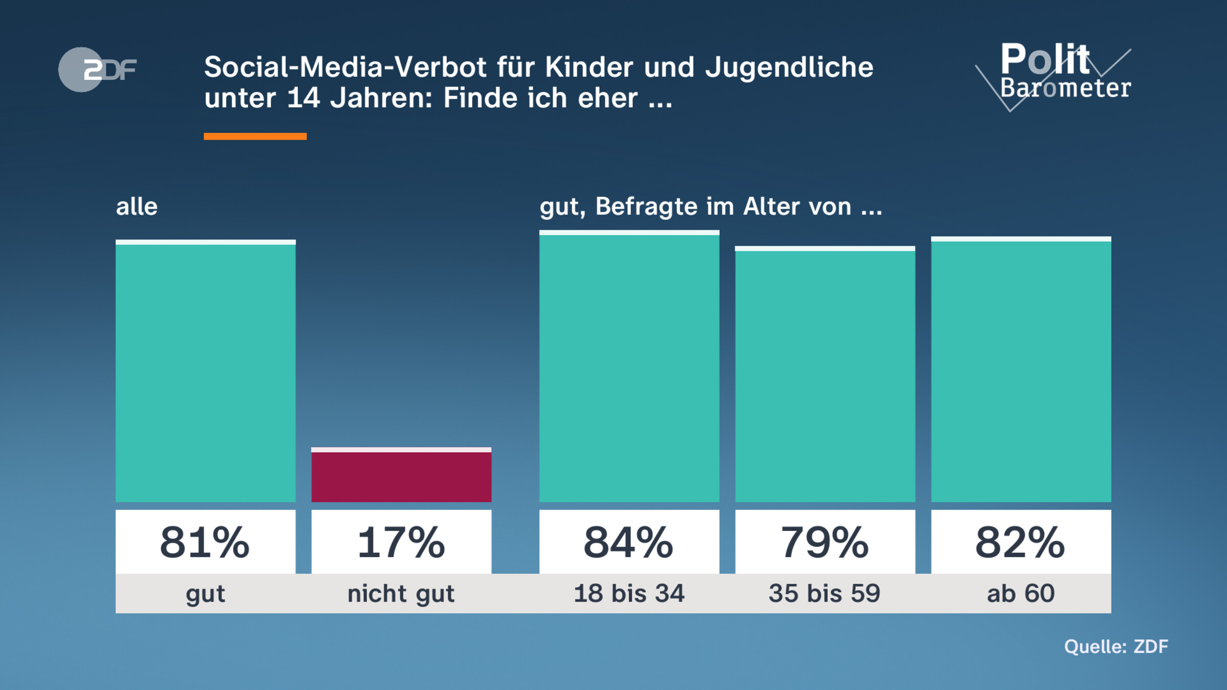 Social-Media-Verbot für Kinder und Jugendliche unter 14 Jahren: Finde ich eher ...