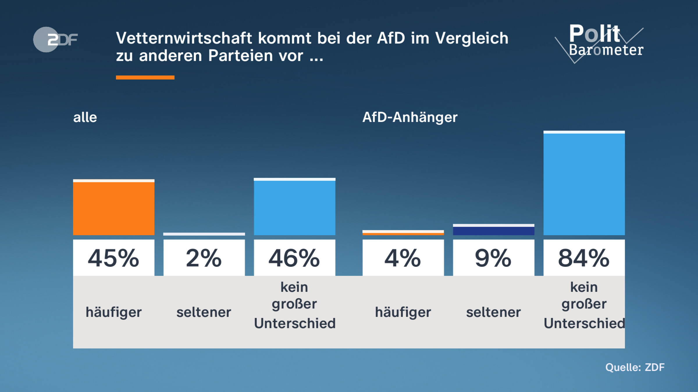 Vetternwirtschaft kommt bei der AfD im Vergleich zu anderen Parteien vor ...