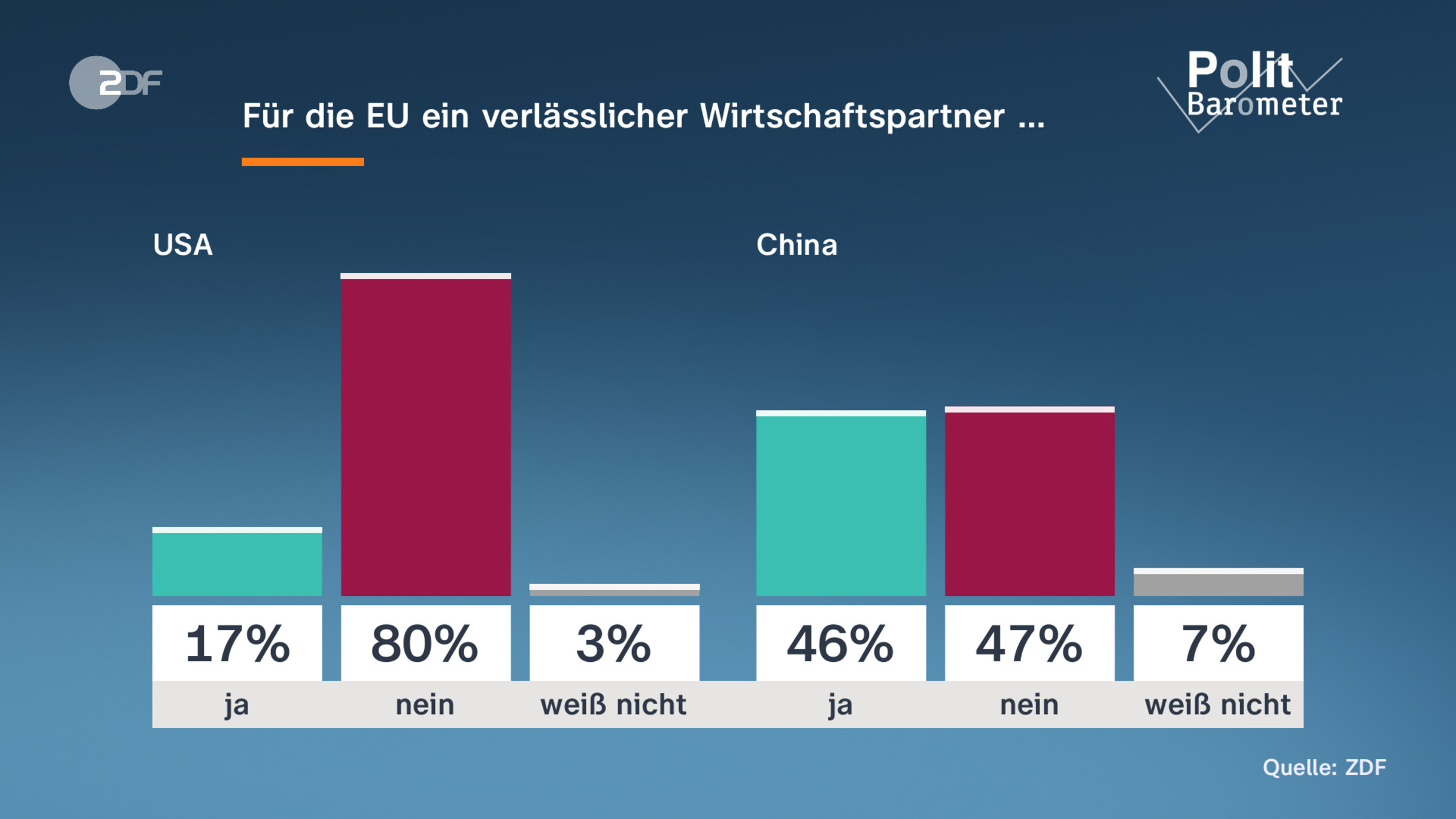 Für die EU ein verlässlicher Wirtschaftspartner …