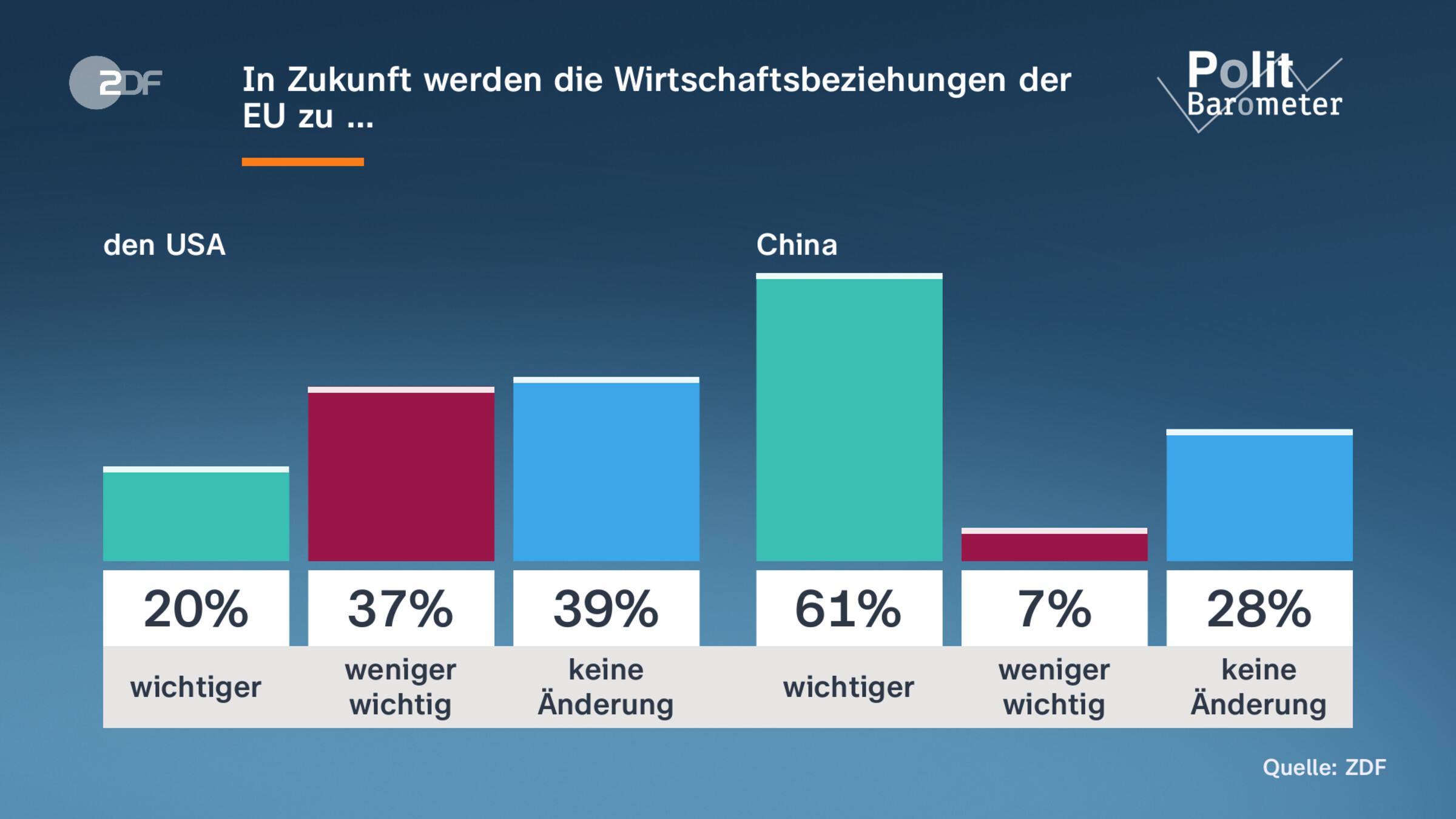 In Zukunft werden die Wirtschaftsbeziehungen der EU zu …