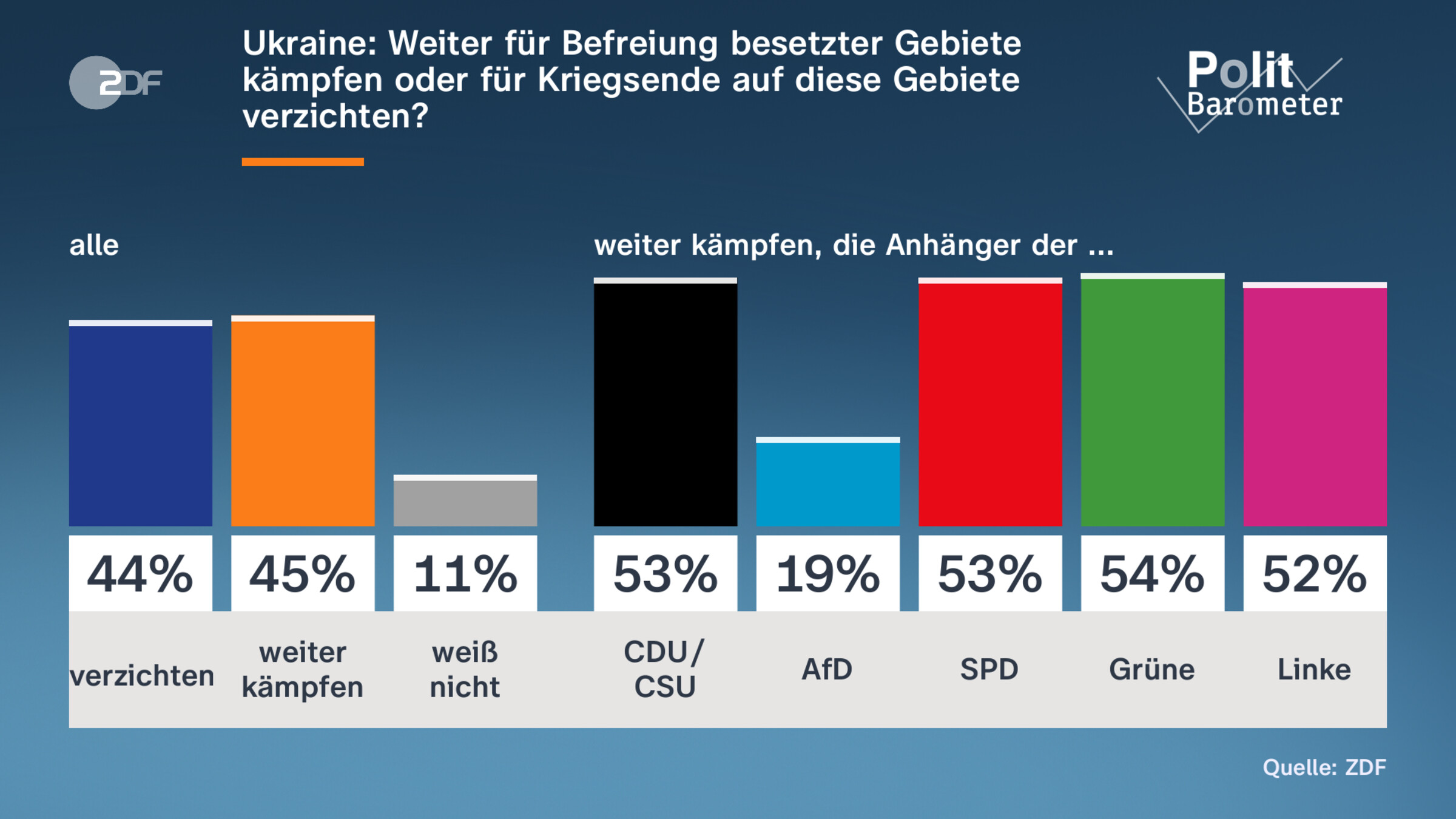 Ukraine: Weiter für Befreiung besetzter Gebiete kämpfen oder für Kriegsende auf diese Gebiete verzichten?