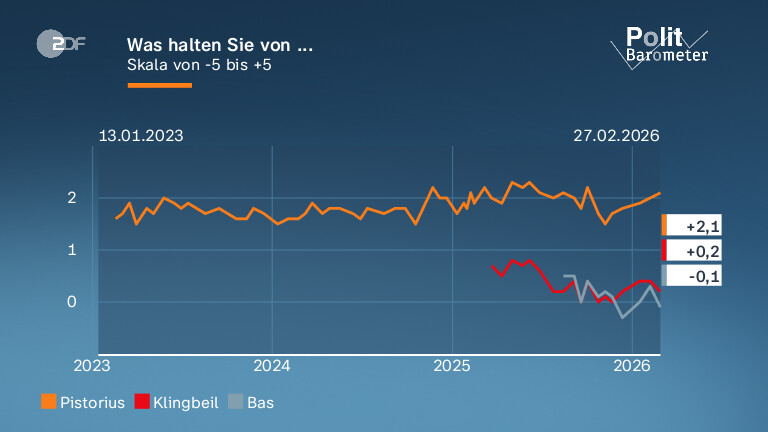 Was halten Sie von ...