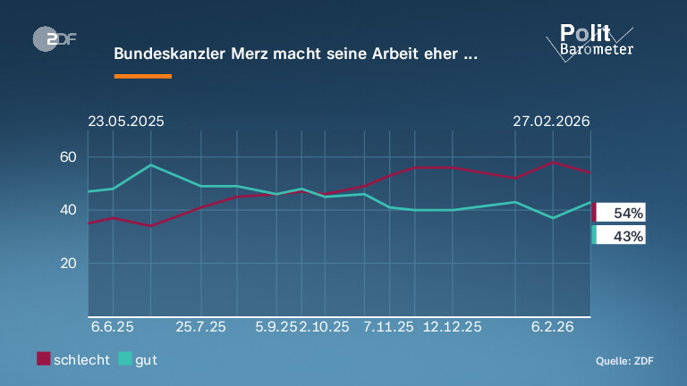 Bundeskanzler Merz macht seine Arbeit eher ...