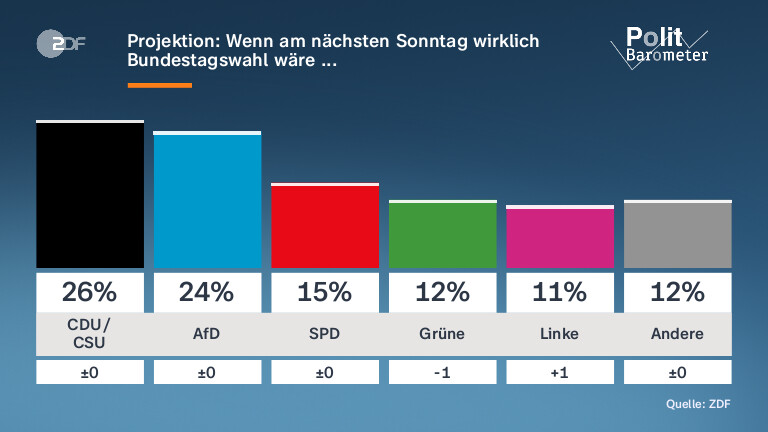 Projektion: Wenn am nächsten Sonntag wirklich Bundestagswahl wäre ... 