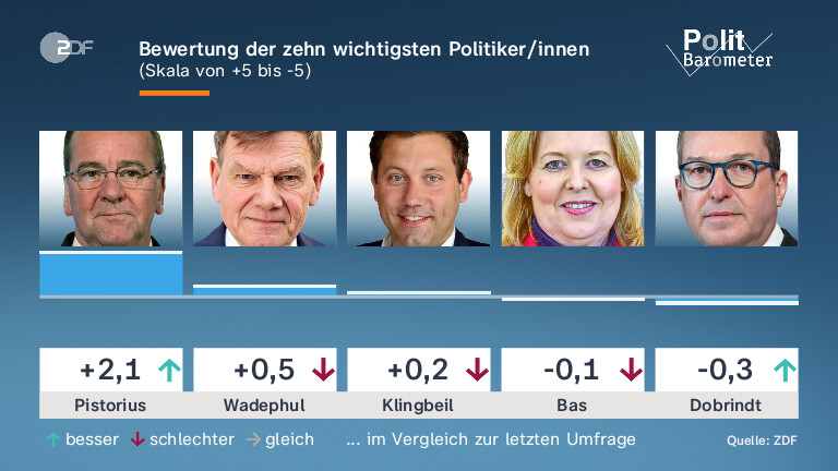 Bewertung der zehn wichtigsten Politiker/innen