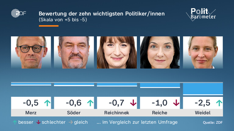Bewertung der zehn wichtigsten Politiker/innen