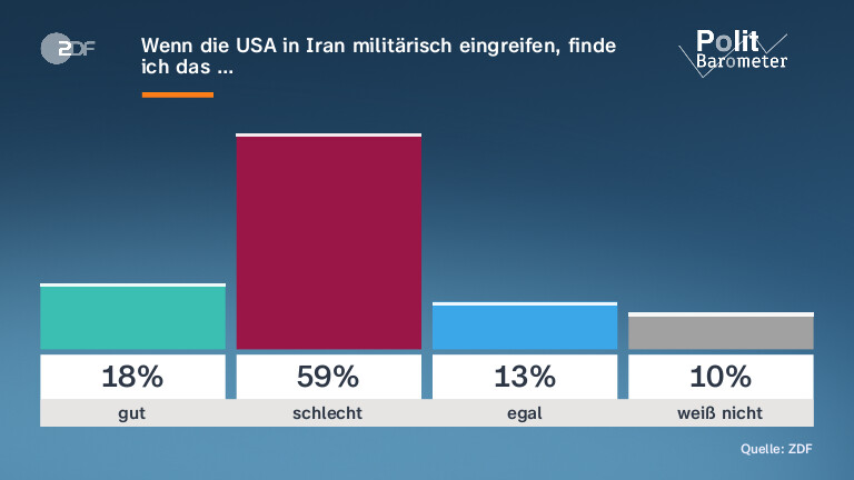 Wenn die USA in Iran militärisch eingreifen, finde ich das …