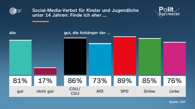 Social-Media-Verbot für Kinder und Jugendliche unter 14 Jahren: Finde ich eher ...