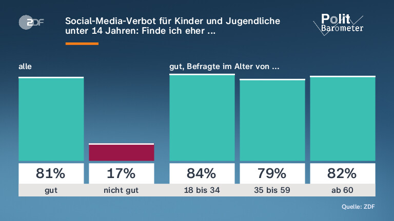 Social-Media-Verbot für Kinder und Jugendliche unter 14 Jahren: Finde ich eher ...