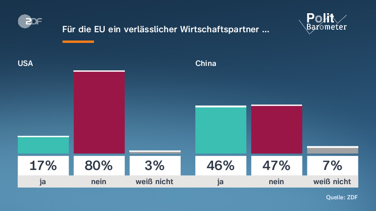 Für die EU ein verlässlicher Wirtschaftspartner …