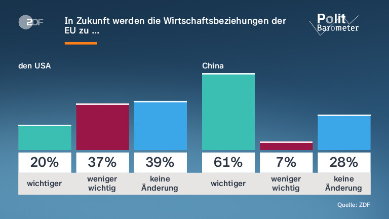 In Zukunft werden die Wirtschaftsbeziehungen der EU zu …