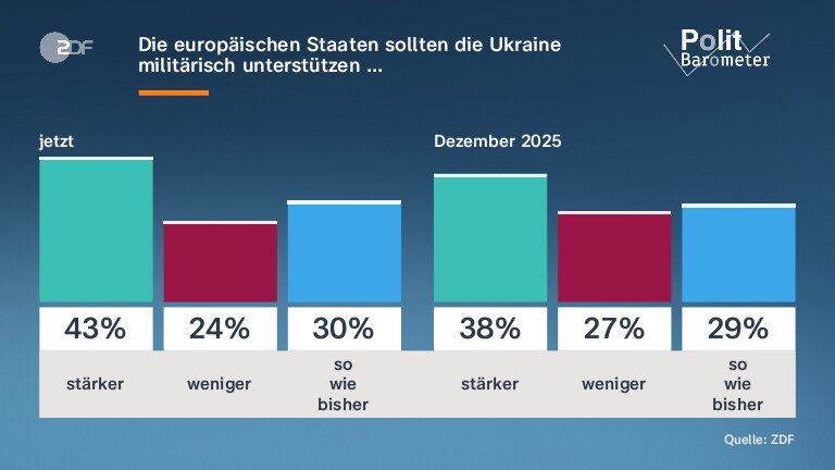 Die europäischen Staaten sollten die Ukraine militärisch unterstützen …