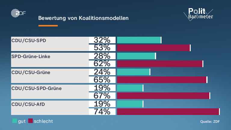 Bewertung von Koalitionsmodellen