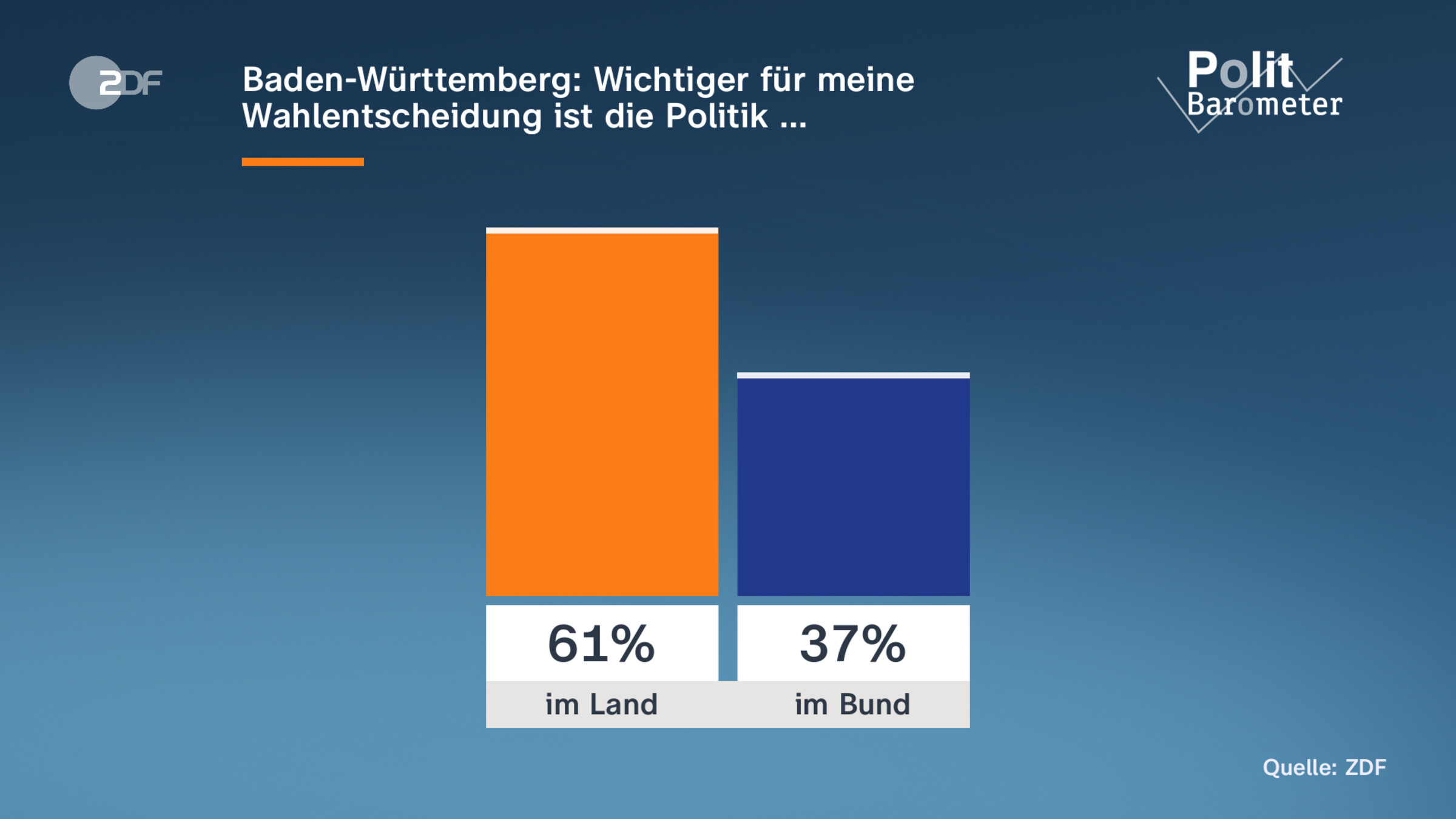 Baden-Württemberg: Wichtiger für meine Wahlentscheidung ist die Politik …