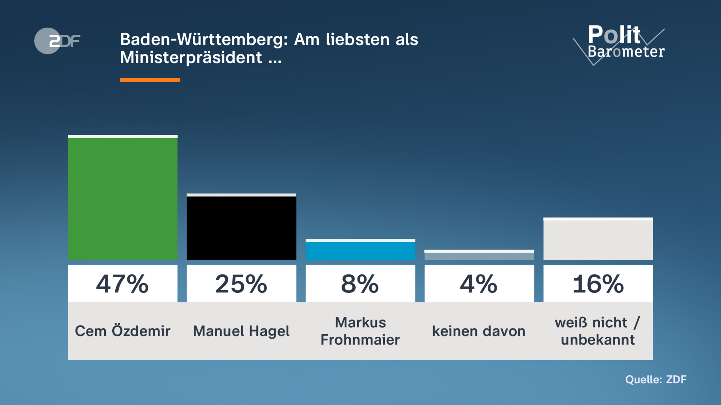 Baden-Württemberg: Am liebsten als Ministerpräsident …