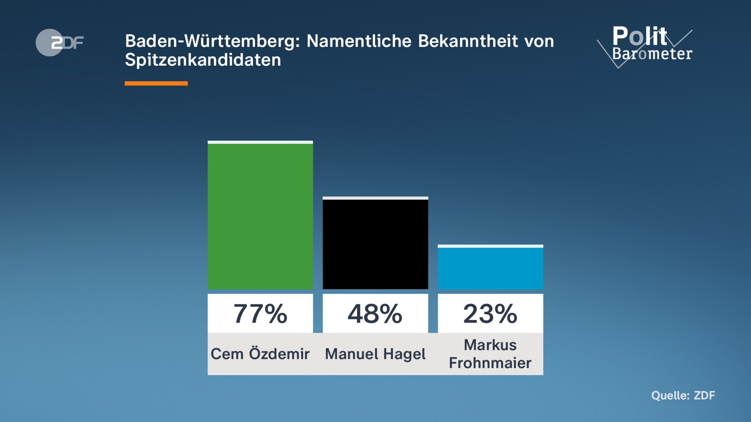 Baden-Württemberg: Namentliche Bekanntheit von Spitzenkandidaten