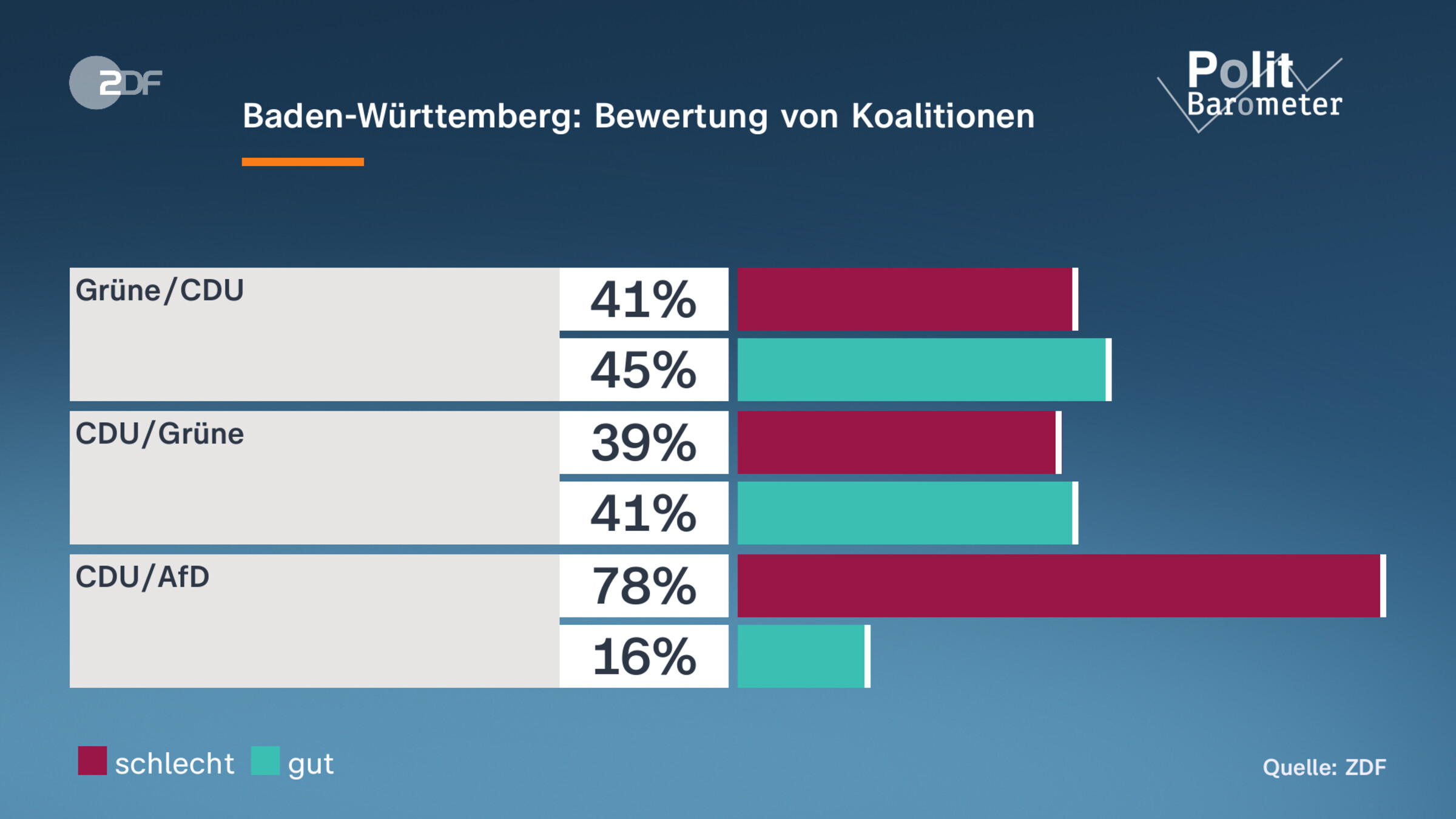 Baden-Württemberg: Bewertung von Koalitionen
