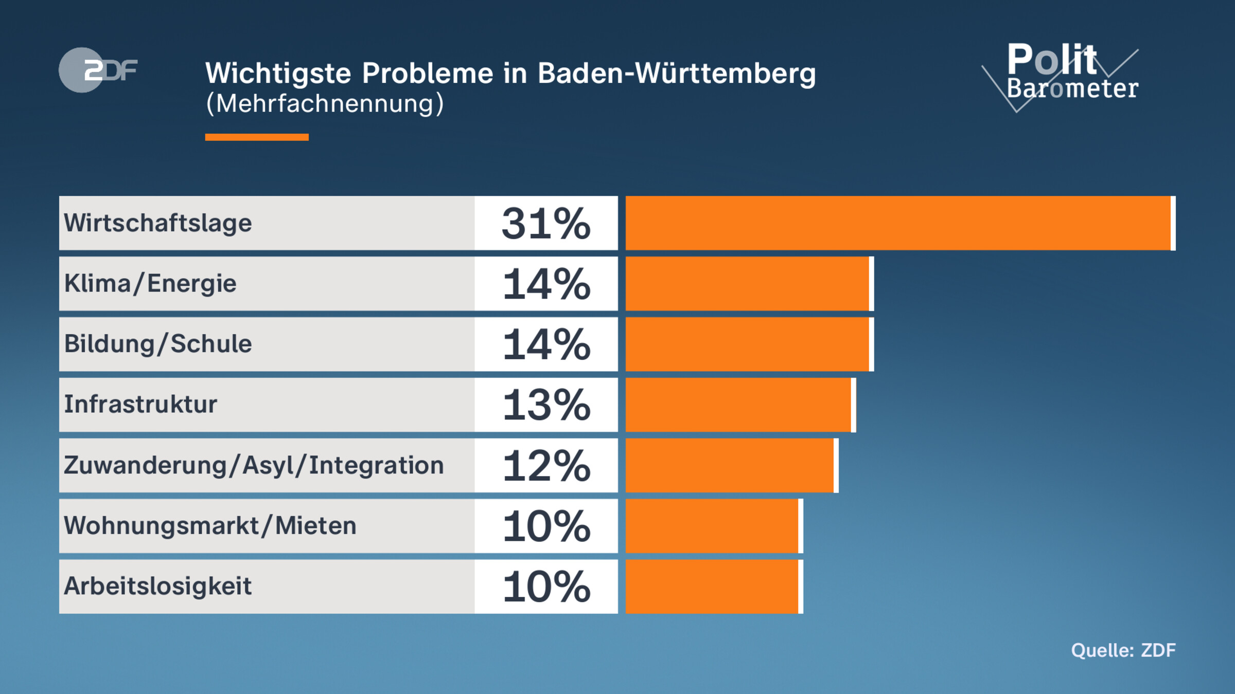 Wichtigste Probleme in Baden-Württemberg