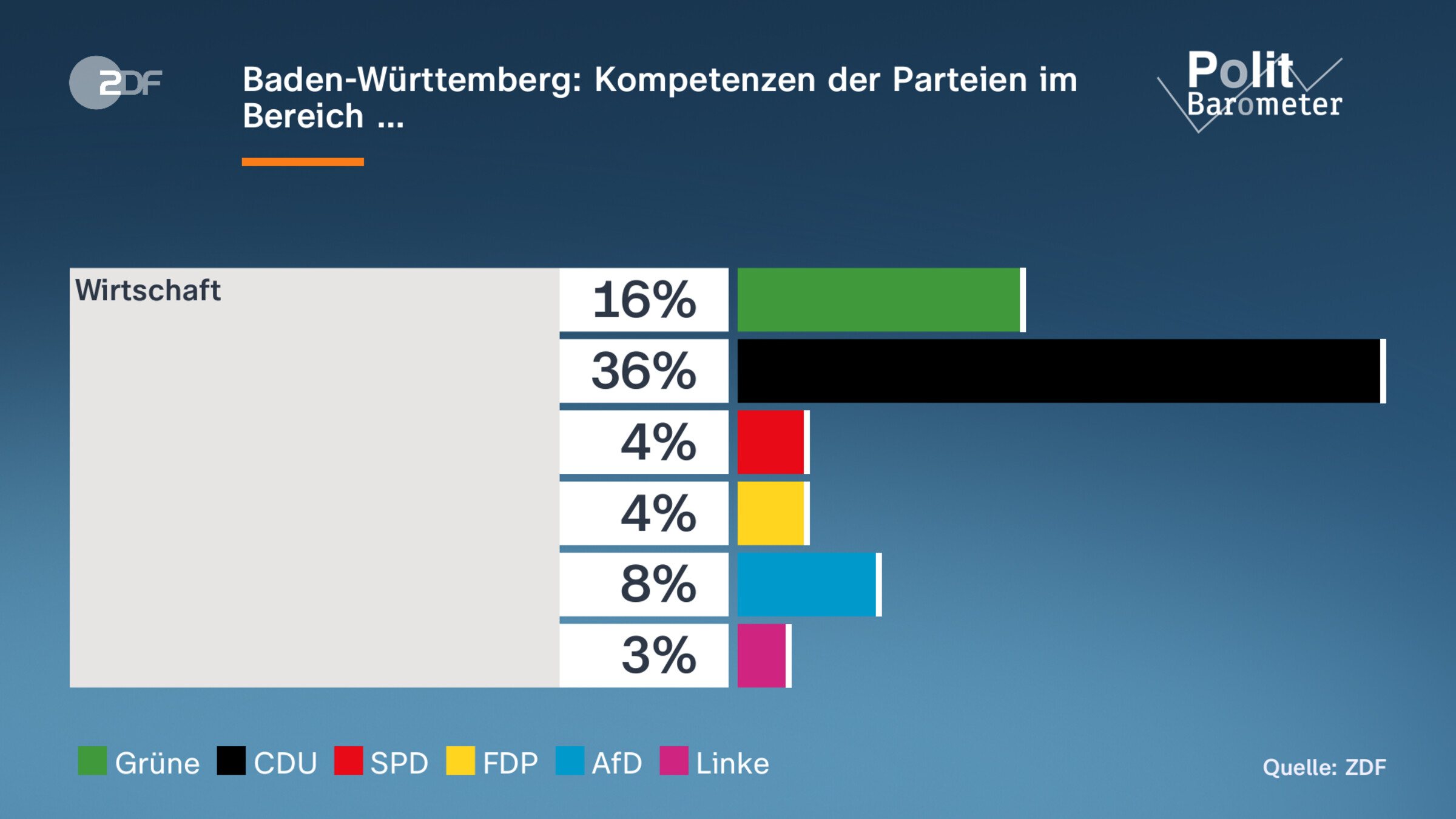 Baden-Württemberg: Kompetenzen der Parteien im Bereich …