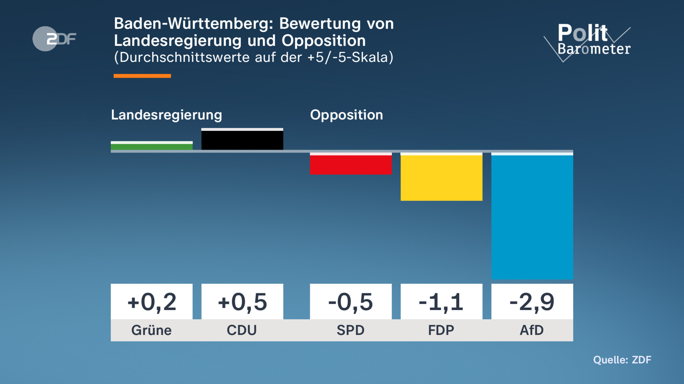 Baden-Württemberg: Bewertung von Landesregierung und Opposition