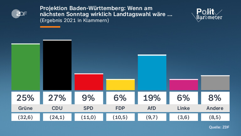 Projektion Baden-Württemberg: Wenn am nächsten Sonntag wirklich Landtagswahl wäre ... 