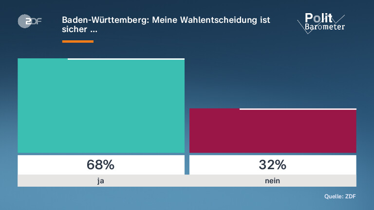 Baden-Württemberg: Meine Wahlentscheidung ist sicher …