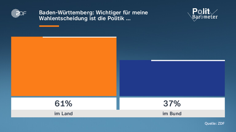 Baden-Württemberg: Wichtiger für meine Wahlentscheidung ist die Politik …
