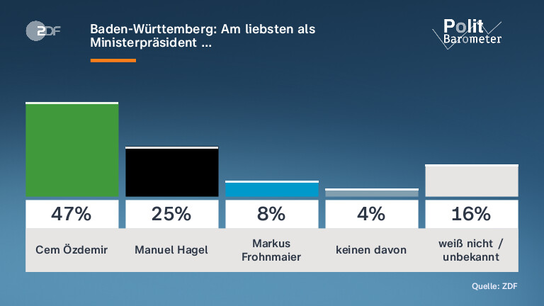 Baden-Württemberg: Am liebsten als Ministerpräsident …