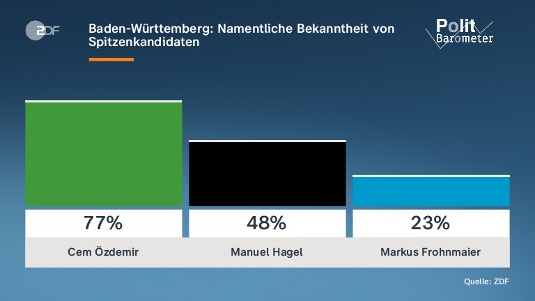 Baden-Württemberg: Namentliche Bekanntheit von Spitzenkandidaten
