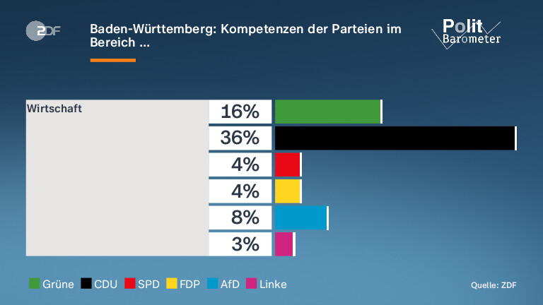 Baden-Württemberg: Kompetenzen der Parteien im Bereich …