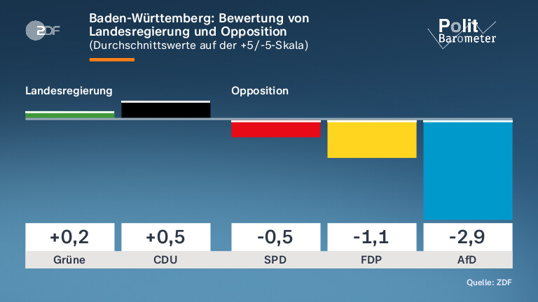 Baden-Württemberg: Bewertung von Landesregierung und Opposition