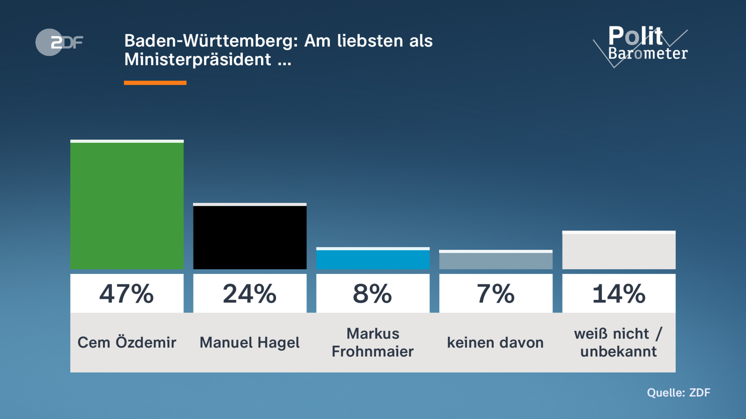 Baden-Württemberg: Am liebsten als Ministerpräsident …