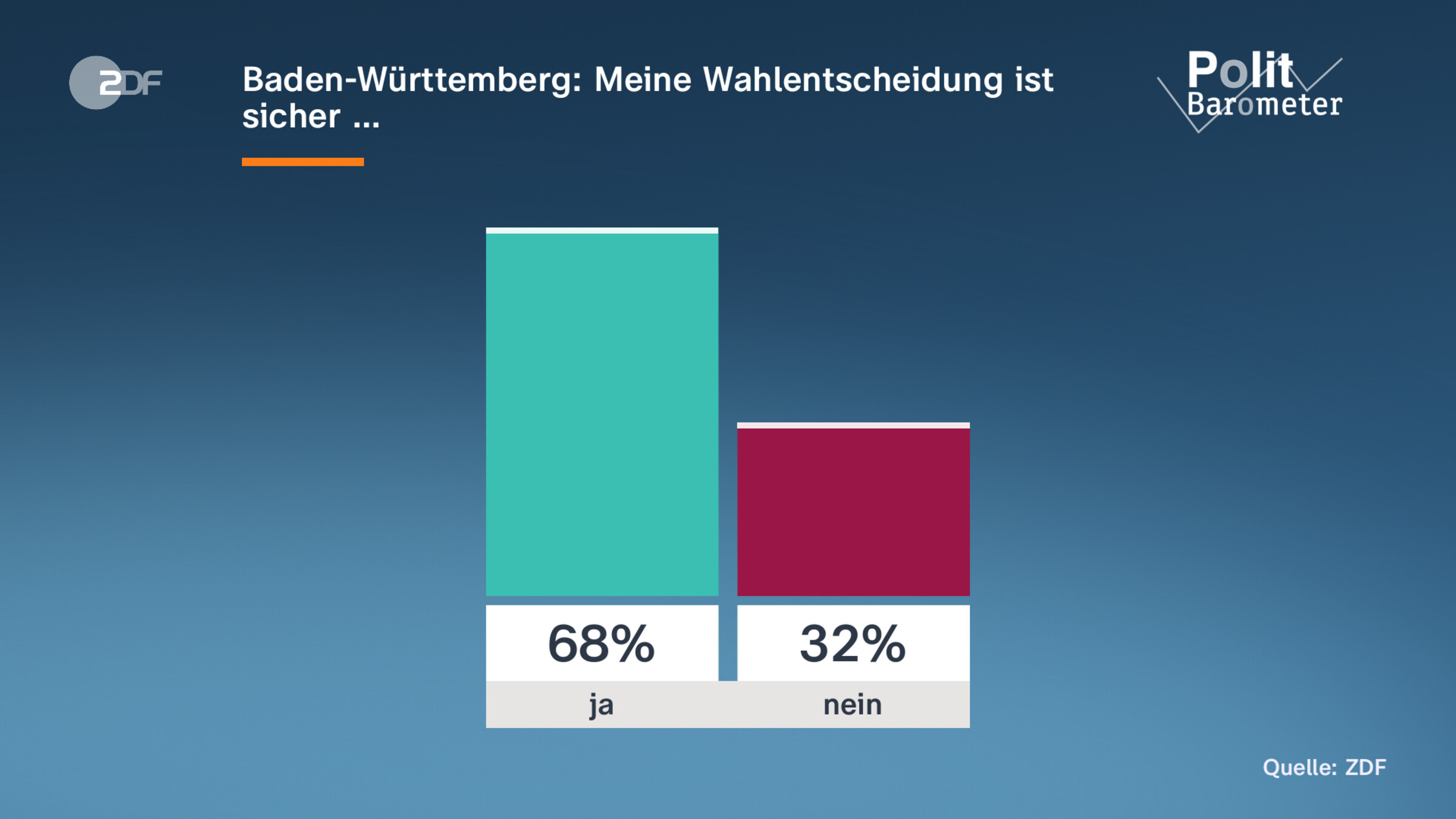 Baden-Württemberg: Meine Wahlentscheidung ist sicher …