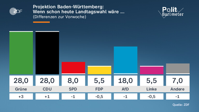 Projektion Baden-Württemberg: | Wenn schon heute Landtagswahl wäre ...