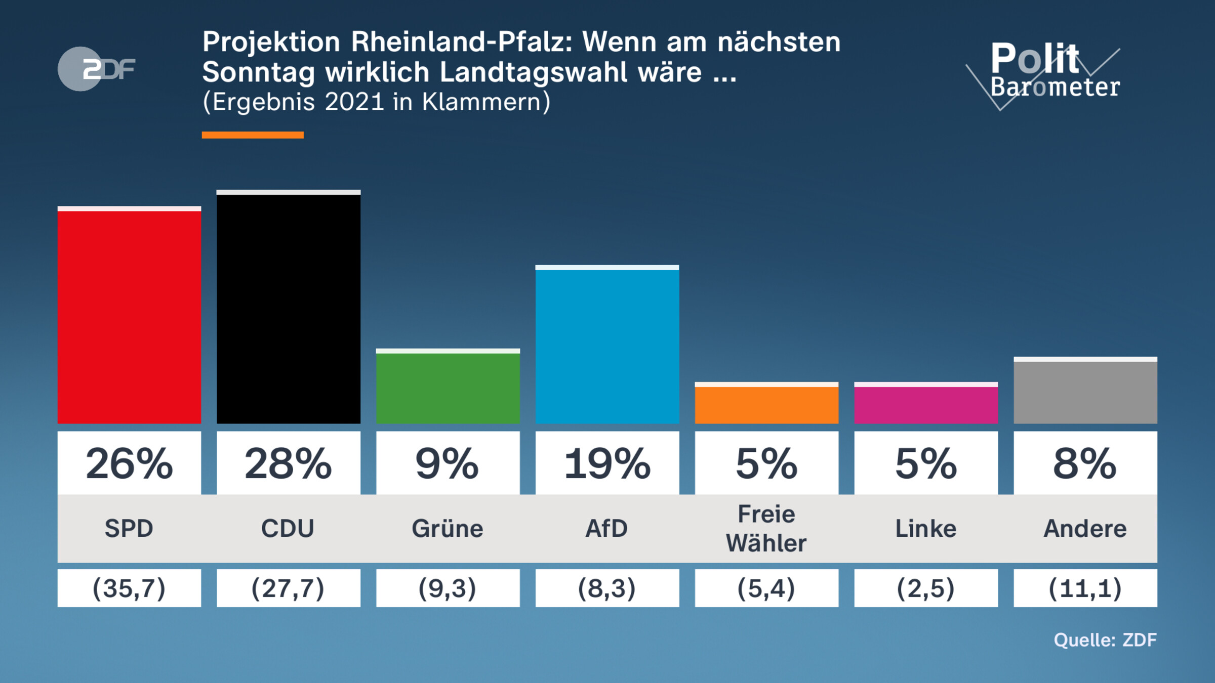 Projektion Rheinland-Pfalz: Wenn am nächsten Sonntag wirklich Landtagswahl wäre ... 