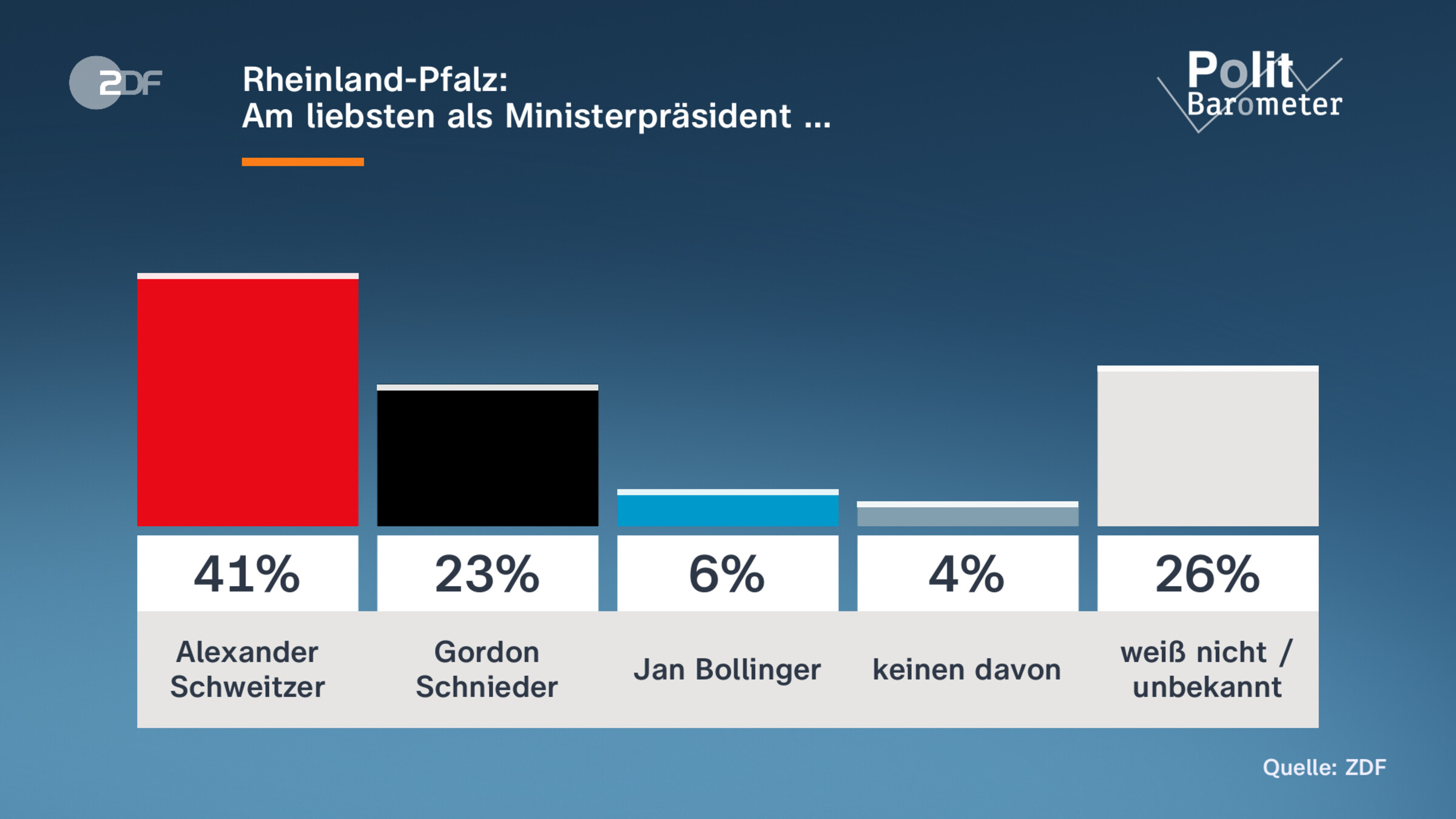 Rheinland-Pfalz: |Am liebsten als Ministerpräsident …