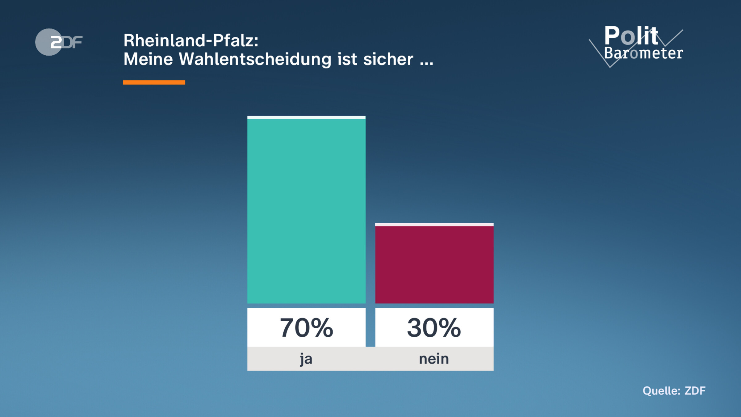 Rheinland-Pfalz: |Meine Wahlentscheidung ist sicher …