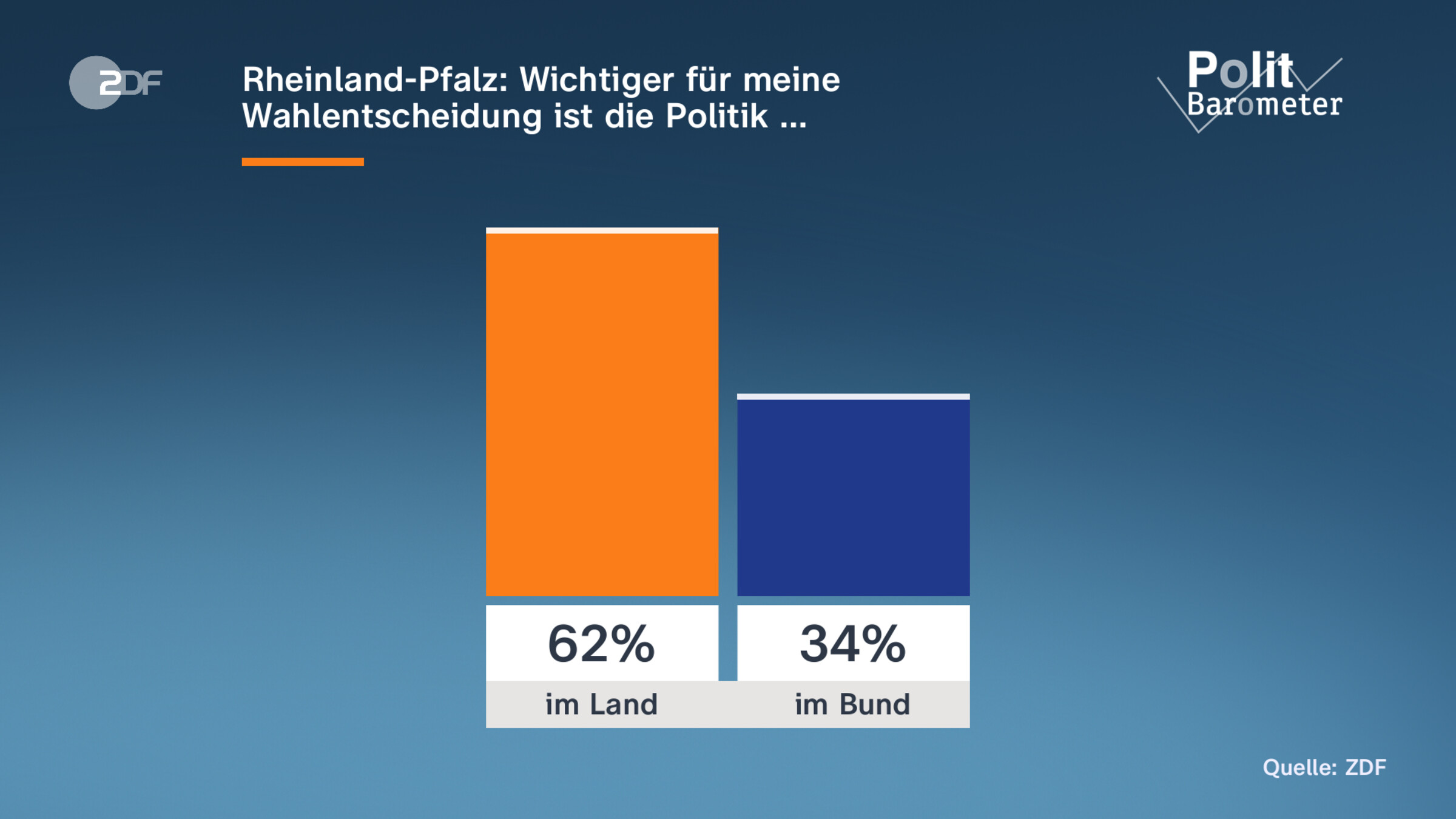 Rheinland-Pfalz: Wichtiger für meine Wahlentscheidung ist die Politik …