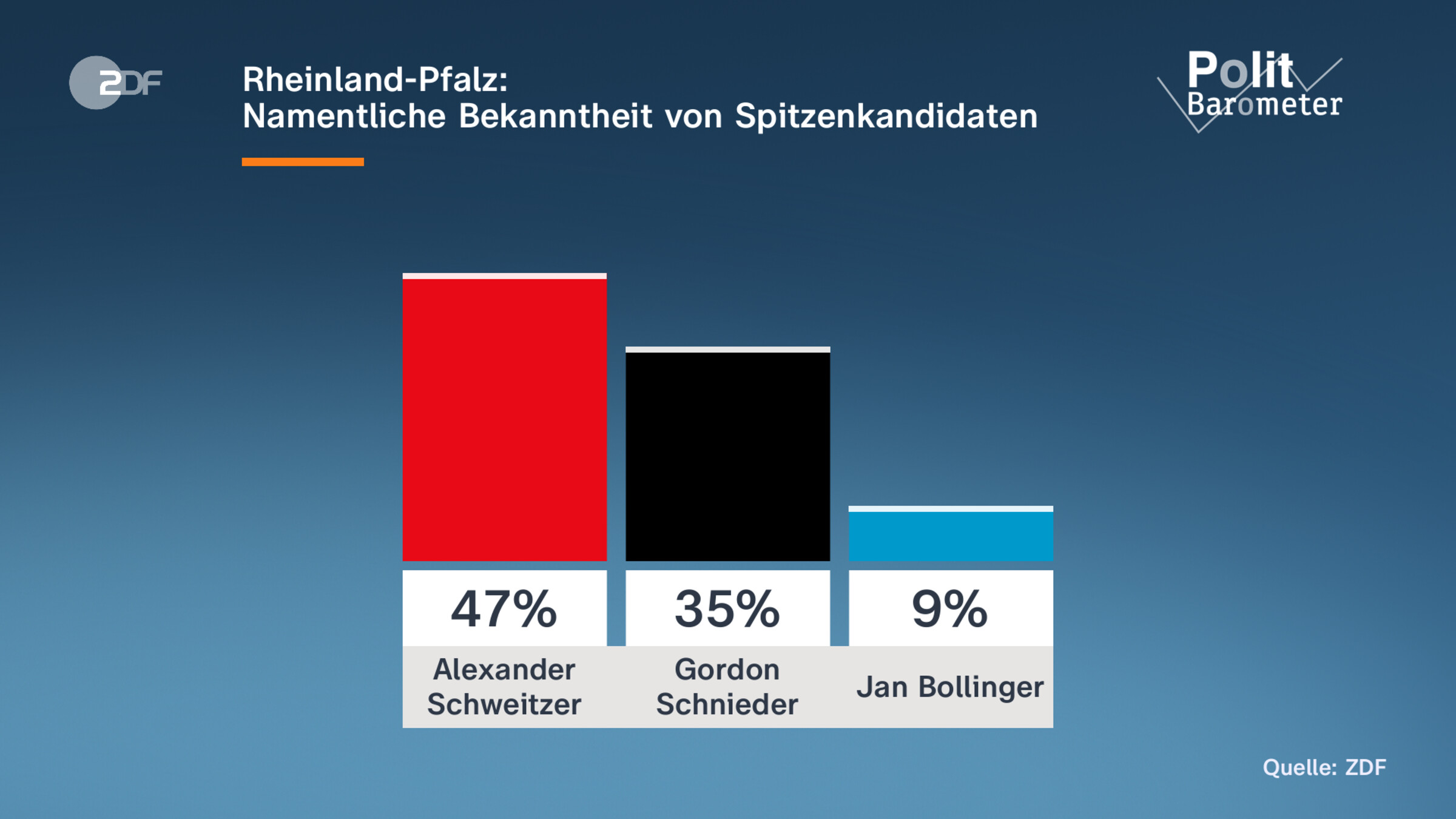 Rheinland-Pfalz: |Namentliche Bekanntheit von Spitzenkandidaten