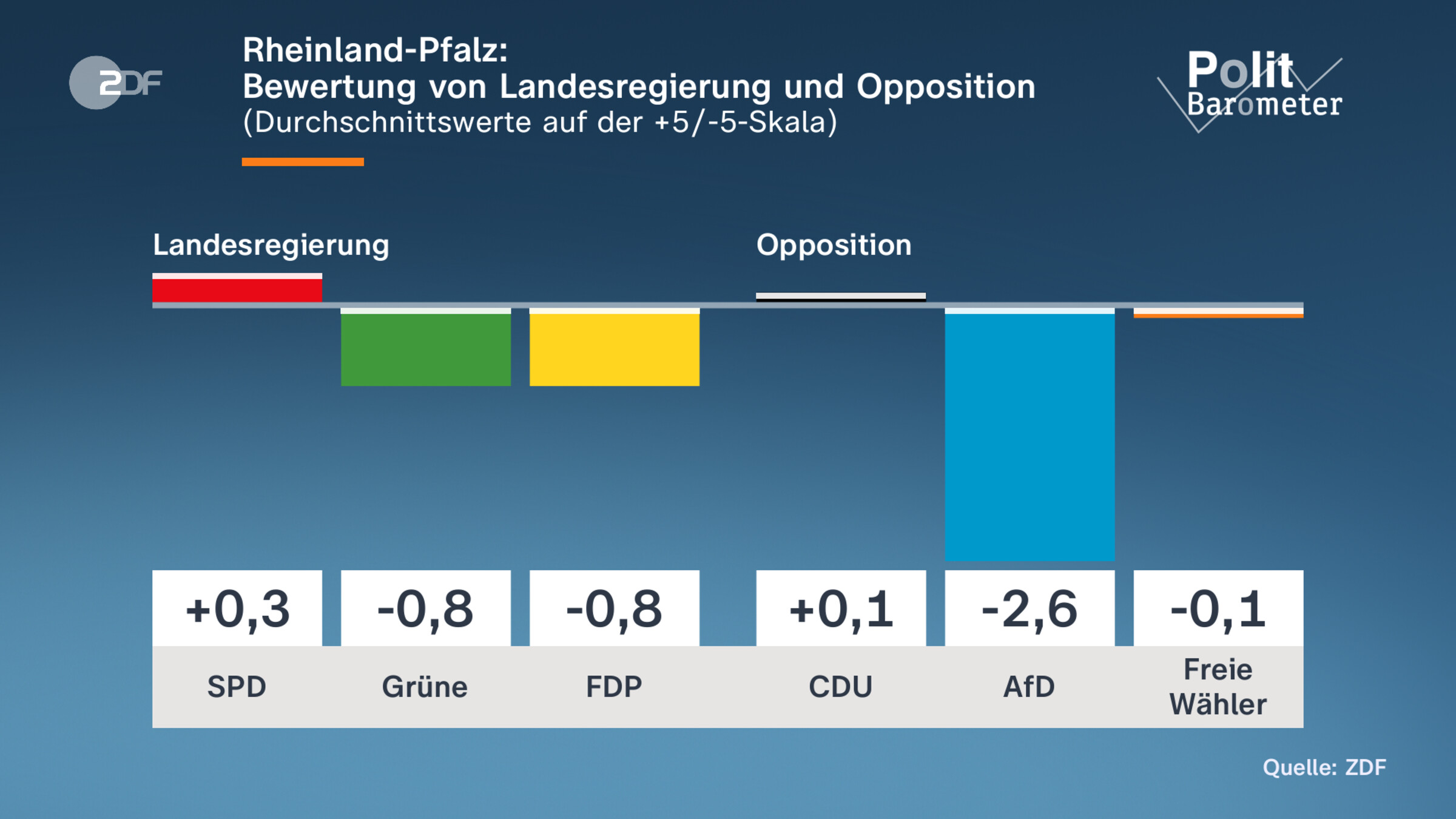 Rheinland-Pfalz: |Bewertung von Landesregierung und Opposition
