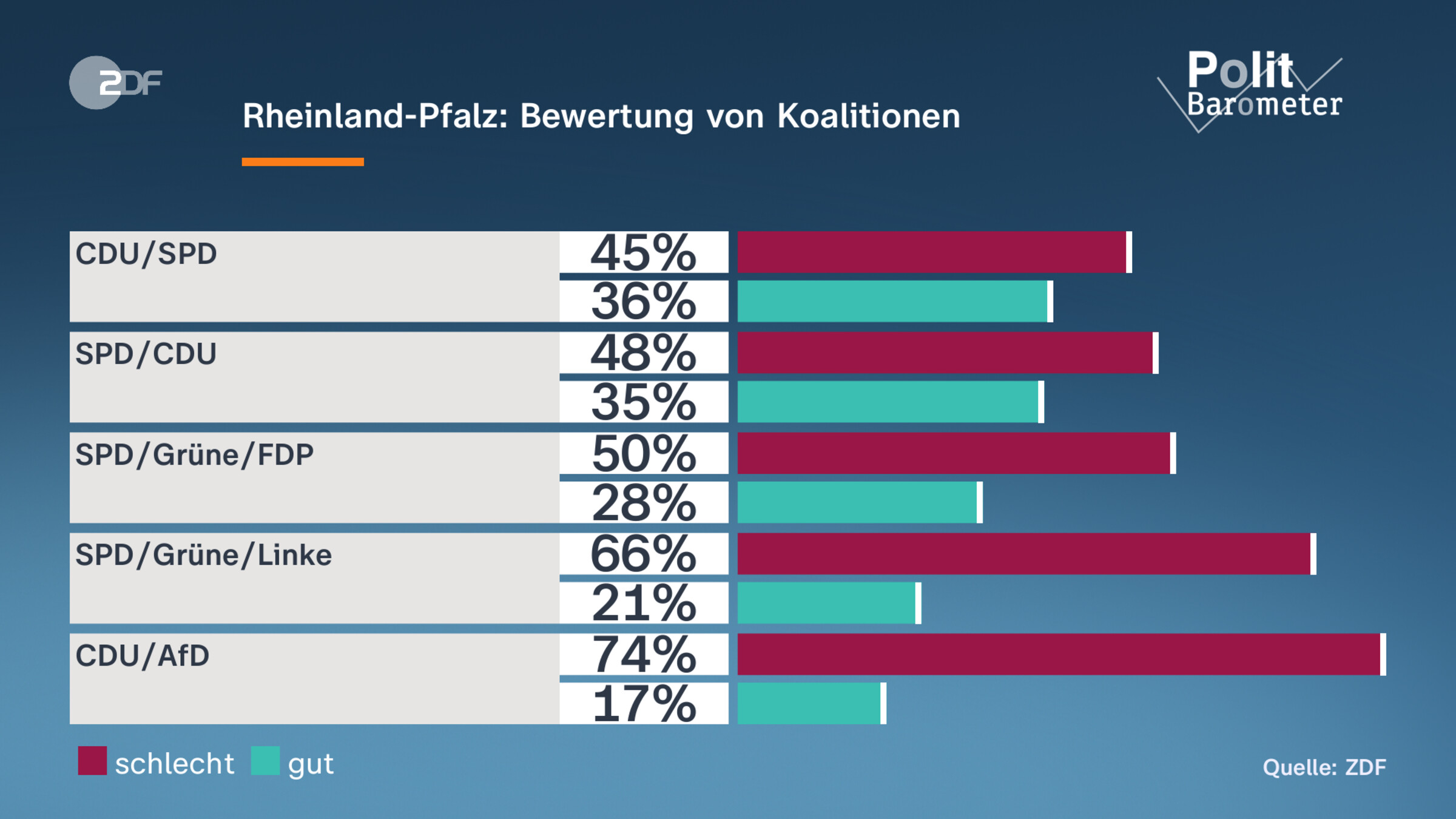 Rheinland-Pfalz: Bewertung von Koalitionen
