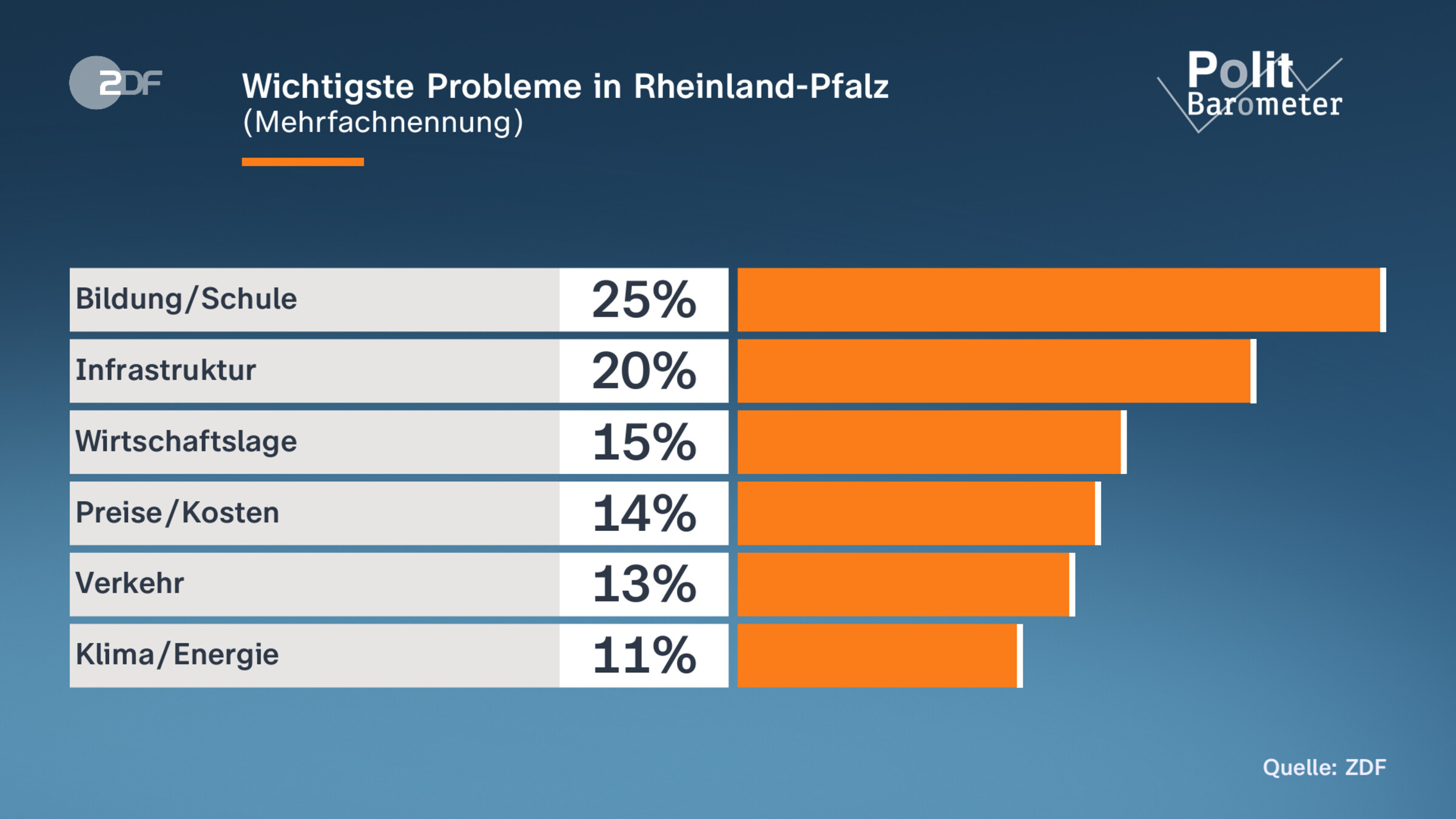 Wichtigste Probleme in Rheinland-Pfalz