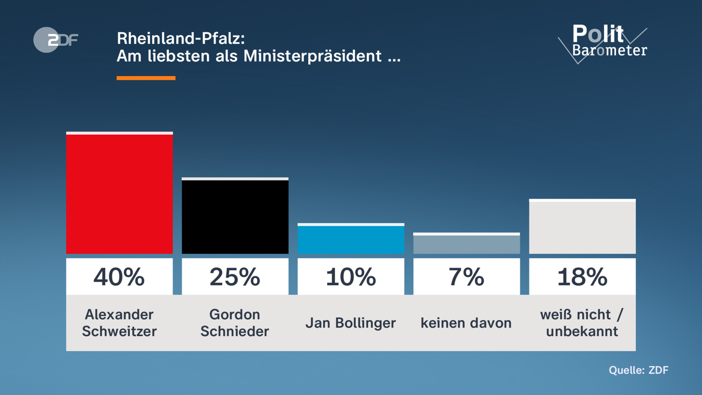 Rheinland-Pfalz: | Am liebsten als Ministerpräsident …