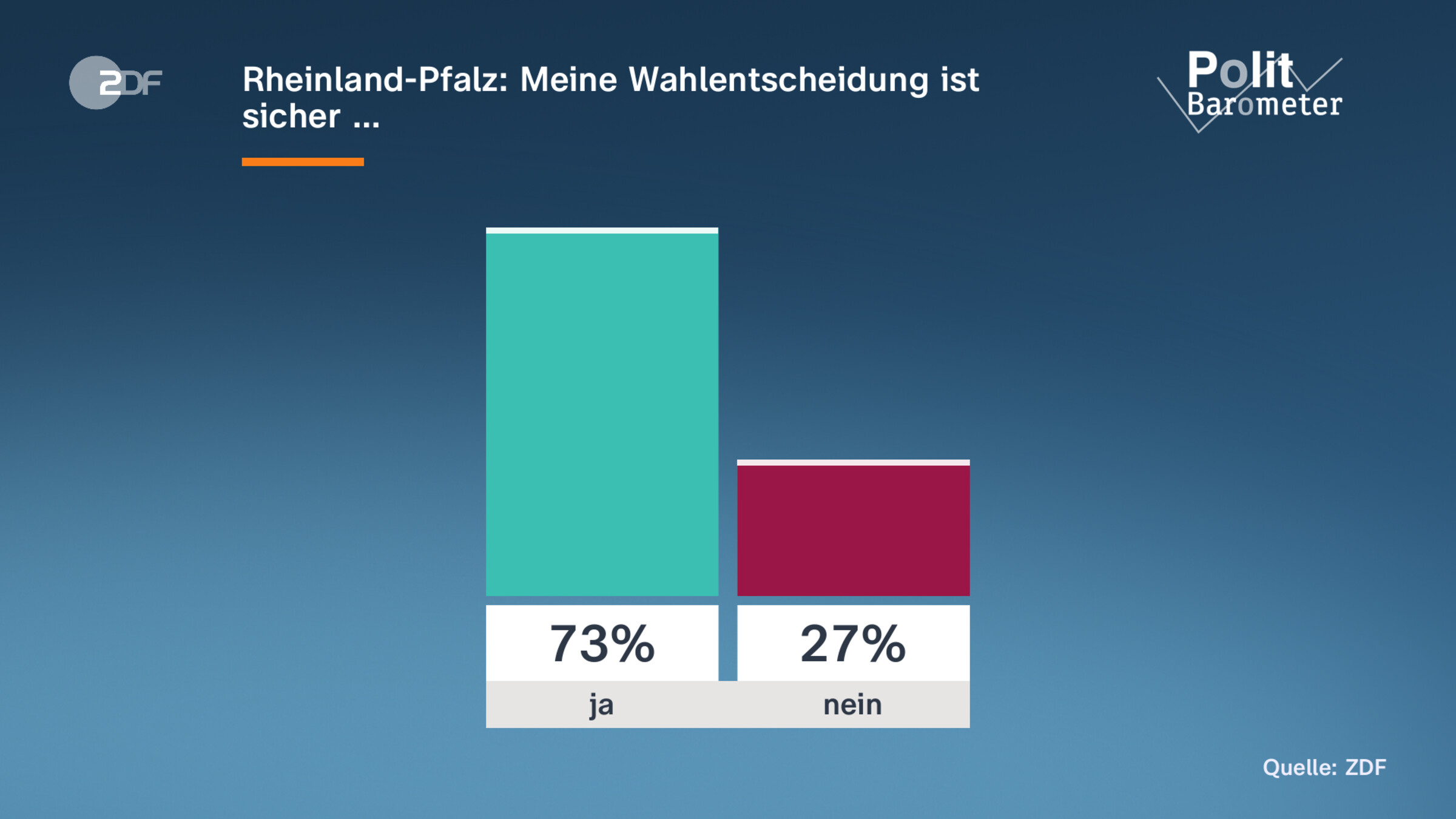 Rheinland-Pfalz: Meine Wahlentscheidung ist sicher …
