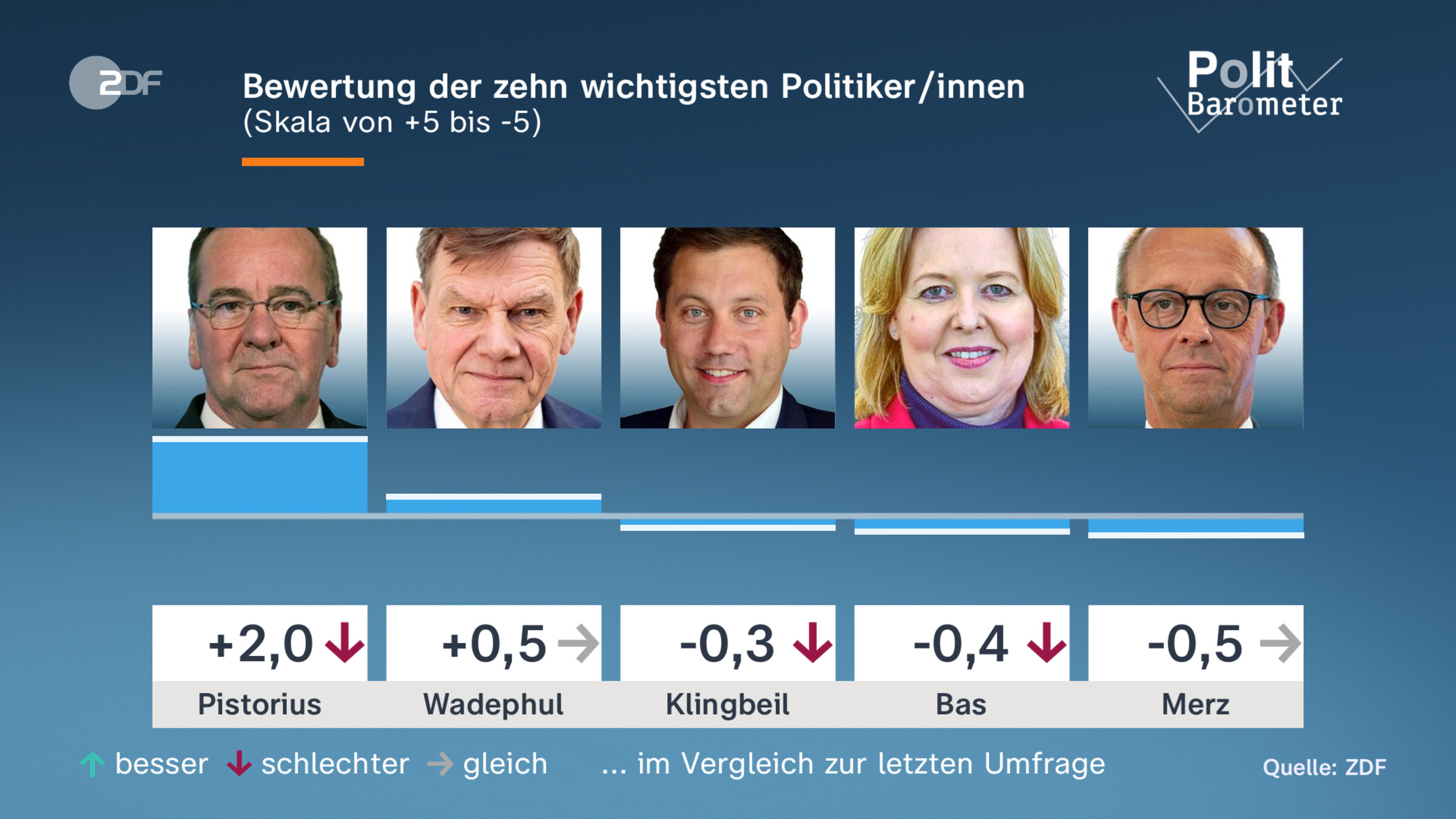 Bewertung der zehn wichtigsten Politiker/innen