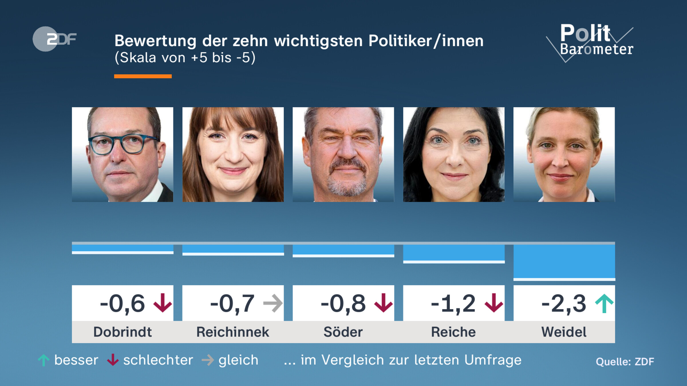 Bewertung der zehn wichtigsten Politiker/innen