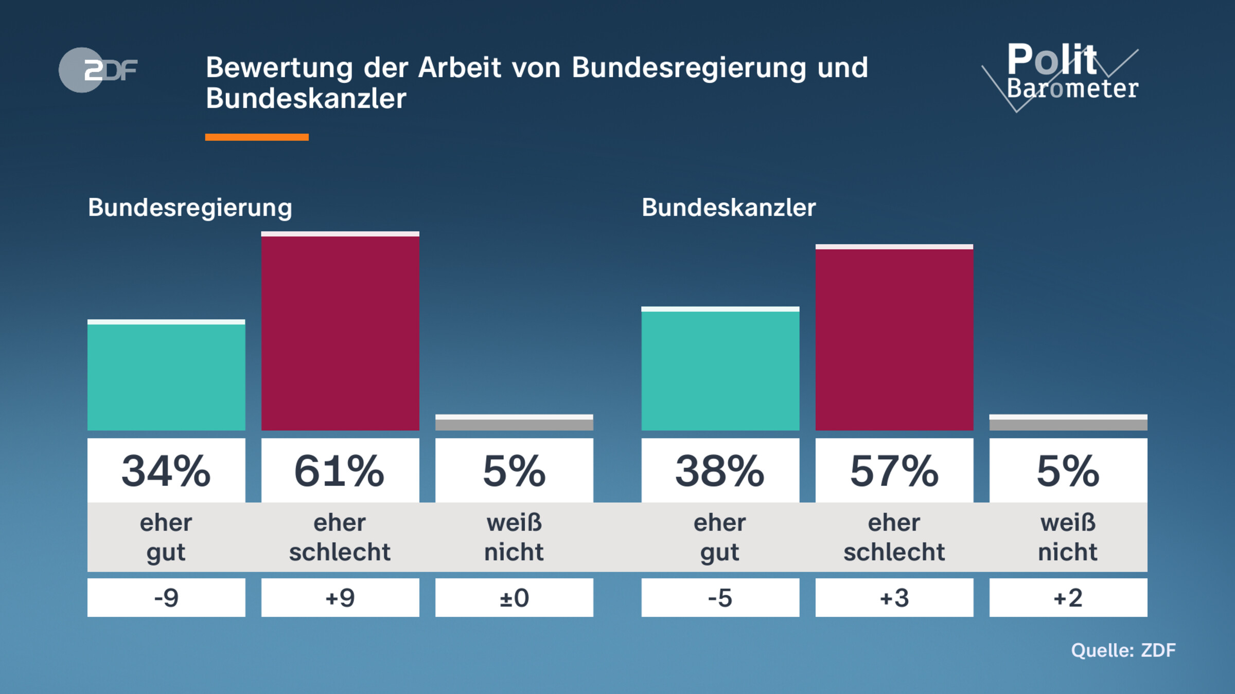Bewertung der Arbeit von Bundesregierung und Bundeskanzler
