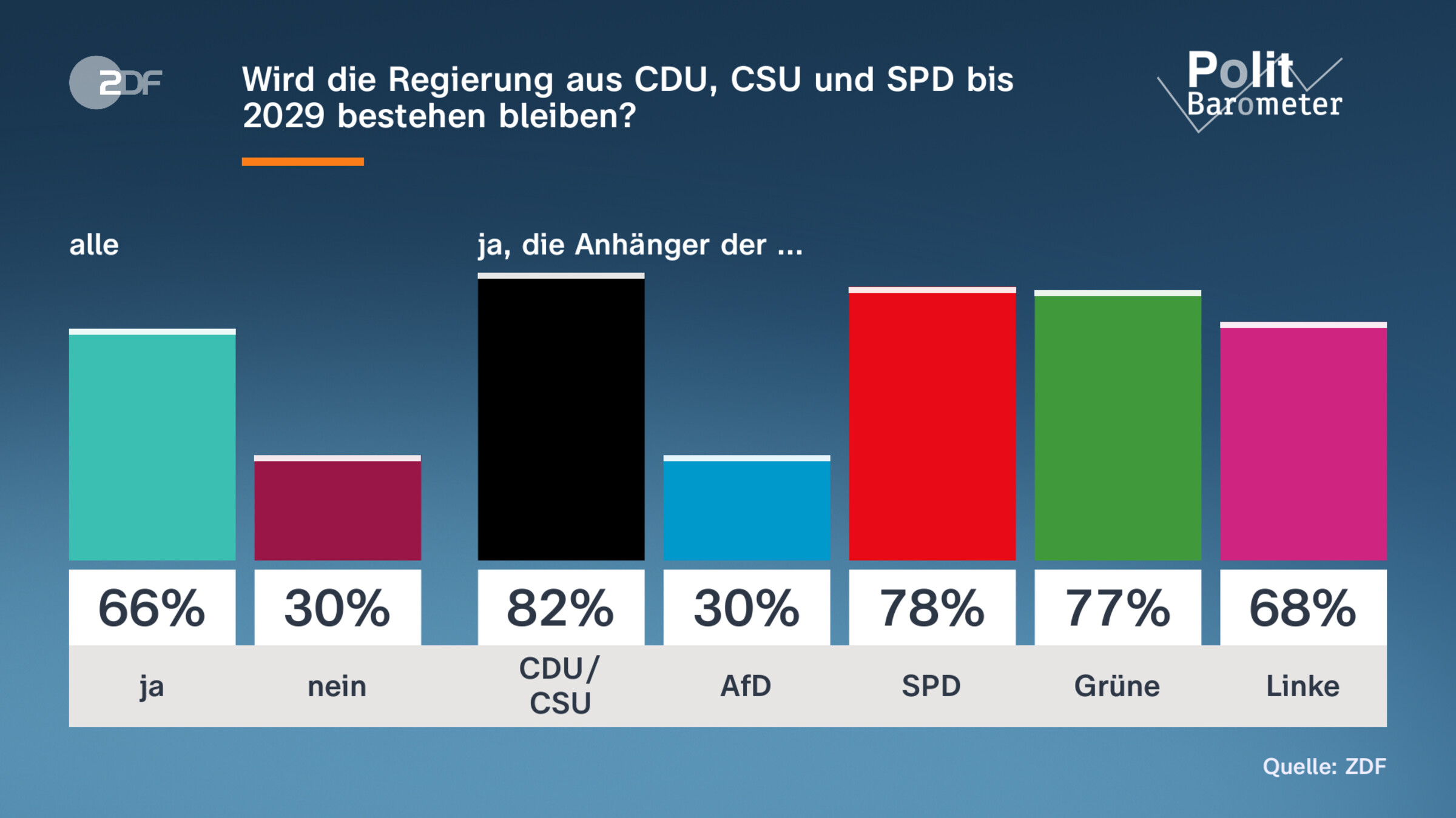 Wird die Regierung aus CDU, CSU und SPD bis 2029 bestehen bleiben?